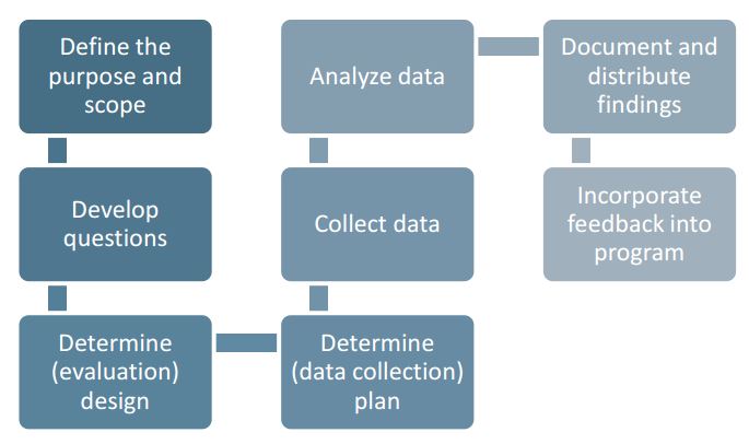 logic model process example